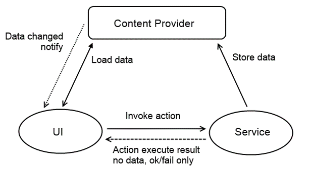 Еще раз об архитектуре Android приложения или джентльменский набор библиотек