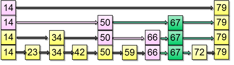 Еще раз про skiplist…