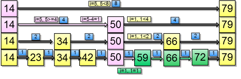 Еще раз про skiplist…