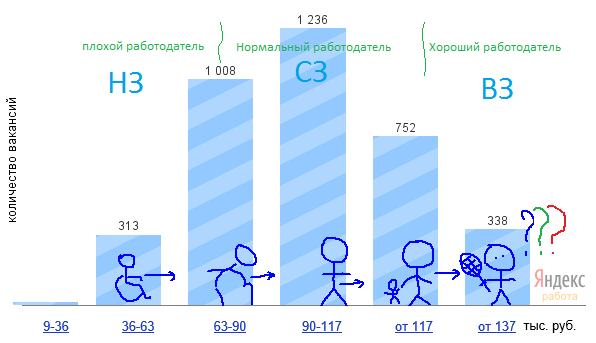 Ещё о высоких зарплатах, или почему это не может работать