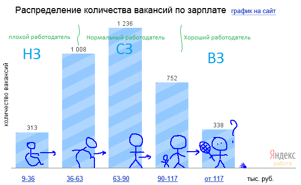 Ещё о высоких зарплатах, или почему это не может работать