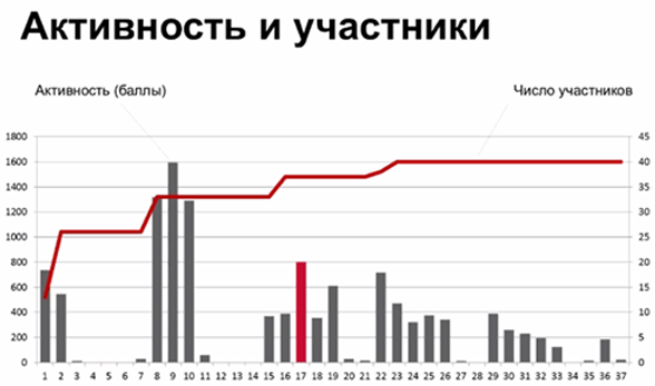 ЕСМ системы: можно ли осваивать играючи, или пять копеек в защиту геймификации