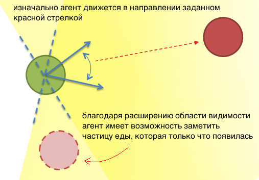 Эволюция агентов управляемых нейронной сетью