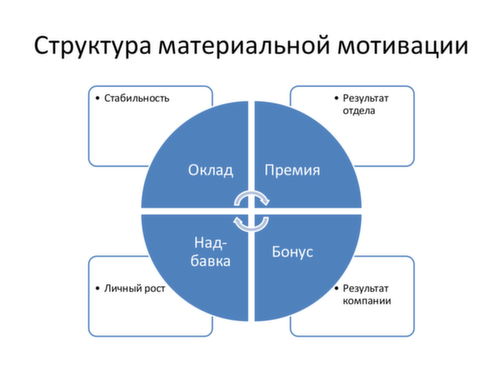 Эволюция системы мотивации c ростом компании