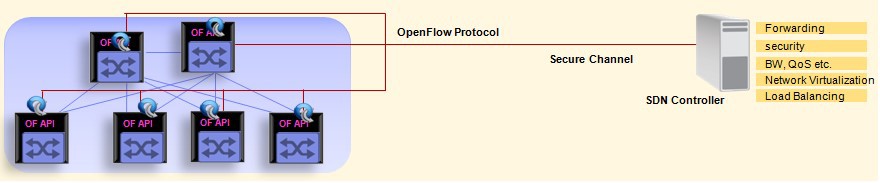 Эволюция в сетях Дата Центров. Программно определяемые сети SDN Эволюция в сетях Дата Центров. Программно определяемые сети SDN