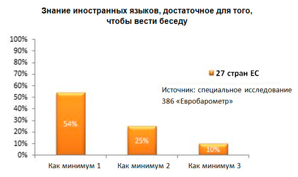 Европейцы и европейские языки: переводить или не переводить?