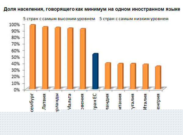 Европейцы и европейские языки: переводить или не переводить?