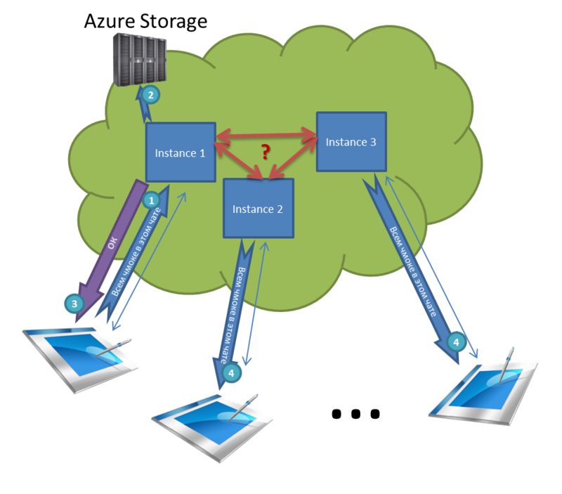 Блог компании PENXY / Azure Service Bus: неклассическое применение