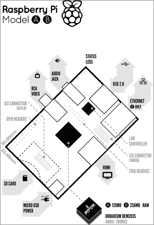 Linux для всех / Продажа Raspberry Pi стартует сегодня в 9:00 Linux для всех / Продажа Raspberry Pi стартует сегодня в 9:00