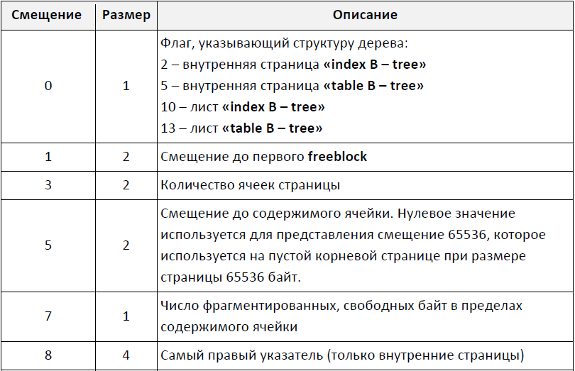 Файловое строение SQLite