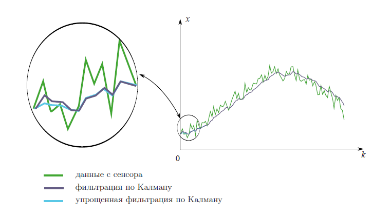 Фильтр Калмана