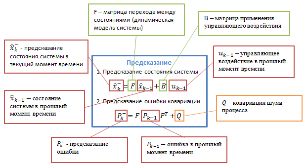 Фильтр Калмана — Введение Фильтр Калмана — Введение
