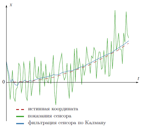 Фильтр Калмана