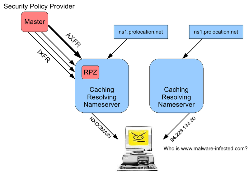 Фильтрация запросов на уровне DNS