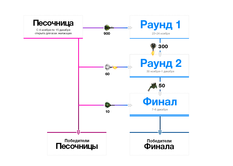 Финал открытого соревнования по программированию искусственного интеллекта Russian AI Cup 2013