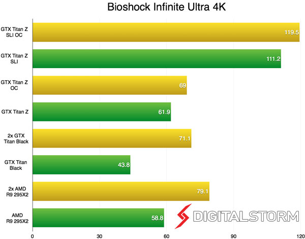 Nvidia,GeForce GTX Titan,AMD,Radeon R9 295X2