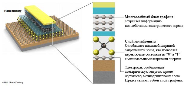 Флэш память на основе графена и молибденита Флэш память на основе графена и молибденита