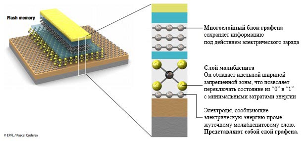 Флэш память на основе графена и молибденита