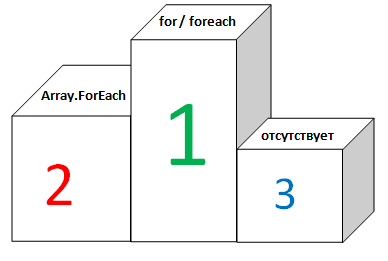 foreach or for that is the question foreach or for that is the question