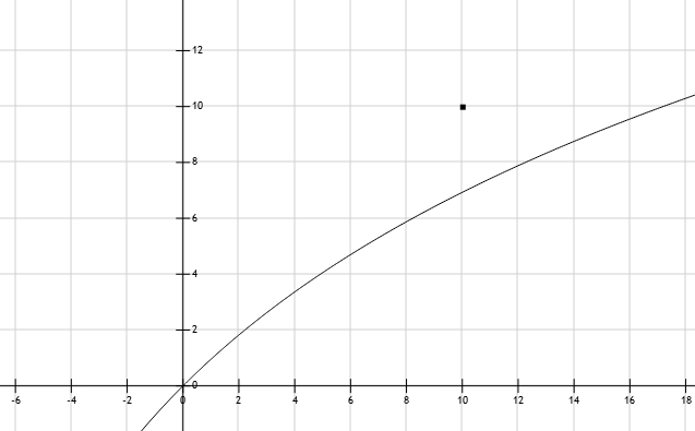 f(k, x)|<sub>k:=10</sub>=10 + 10*ln((10+x)/(10*e)))