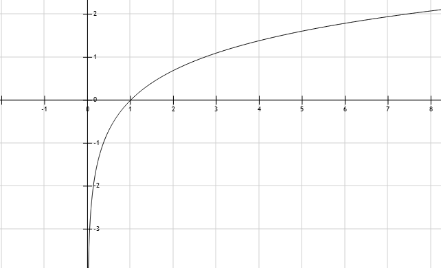 f(x)=ln(x)