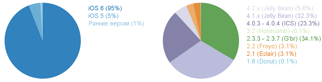 Фрагментация Android