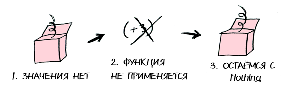 Функторы, аппликативные функторы и монады в картинках