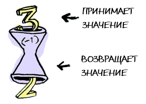 Функторы, аппликативные функторы и монады в картинках