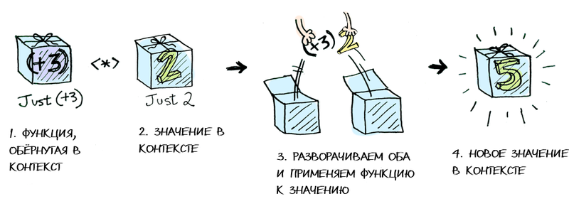 Функторы, аппликативные функторы и монады в картинках