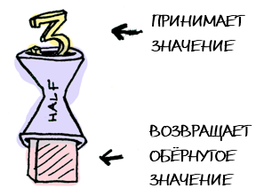 Функторы, аппликативные функторы и монады в картинках