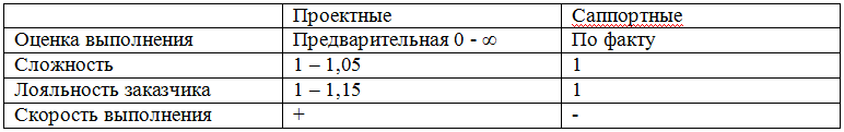 Геймификация в области оплаты труда