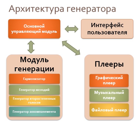 Генерация музыки в реальном времени