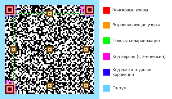 Код на пол года. Поисковые узоры QR кода. Полосы синхронизации QR код. • Отступ QR код. Из чего состоит QR код.