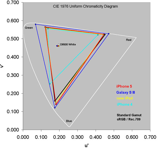 Цветовой охват OLED шире, но экран Apple iPhone 5 передает цвета точнее, чем экран Samsung Galaxy S III