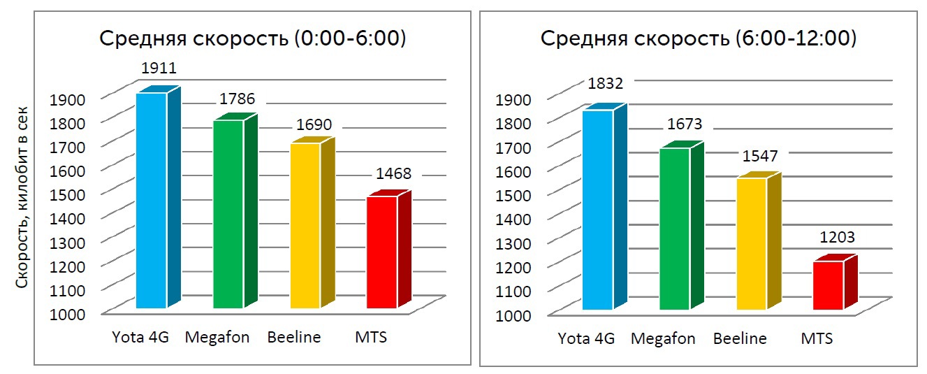 Средняя скорость интернета в Москве. Средняя скорость по Москве. Скорость загрузки 3g сети. График средней скорости интернета в России.