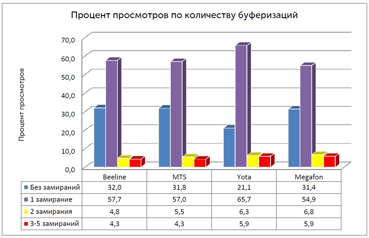 Распределение процента просмотров видео длительностью не менее 10 минут по количеству буферизаций (Санкт-Петербург)