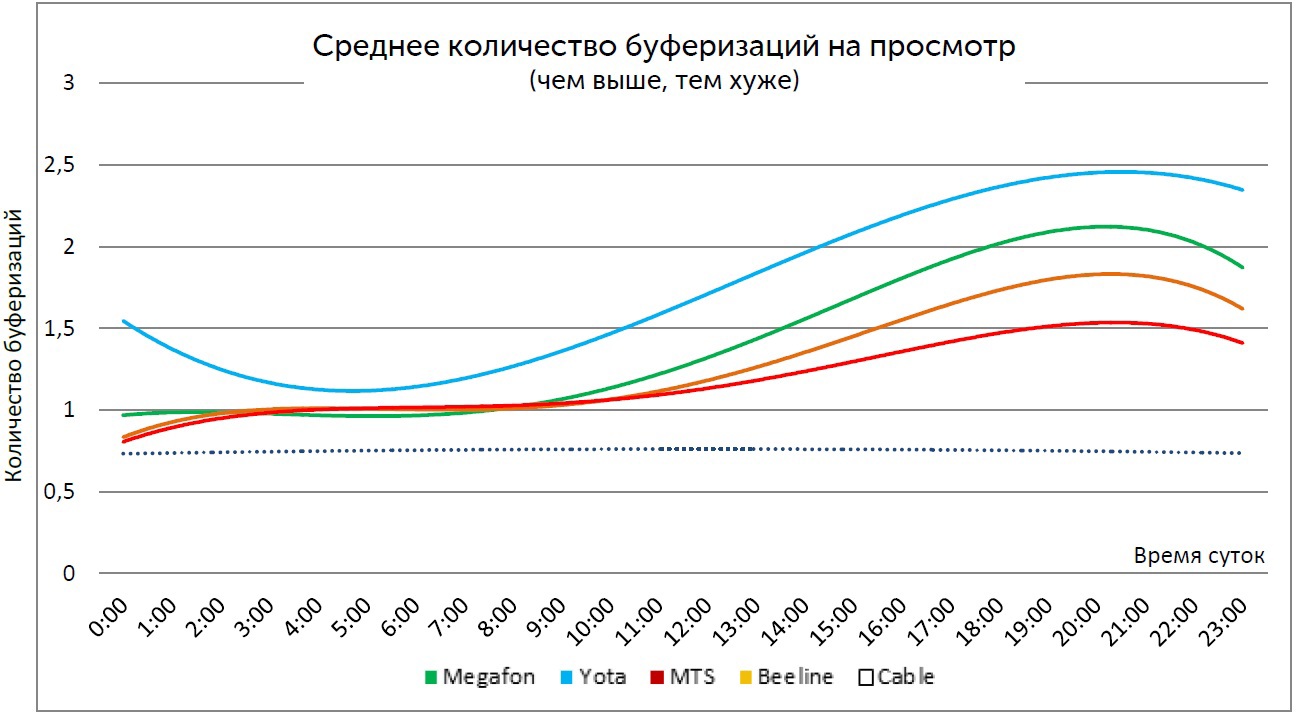 Среднее количество буферизаций на просмотр по времени суток (Санкт-Петербург)