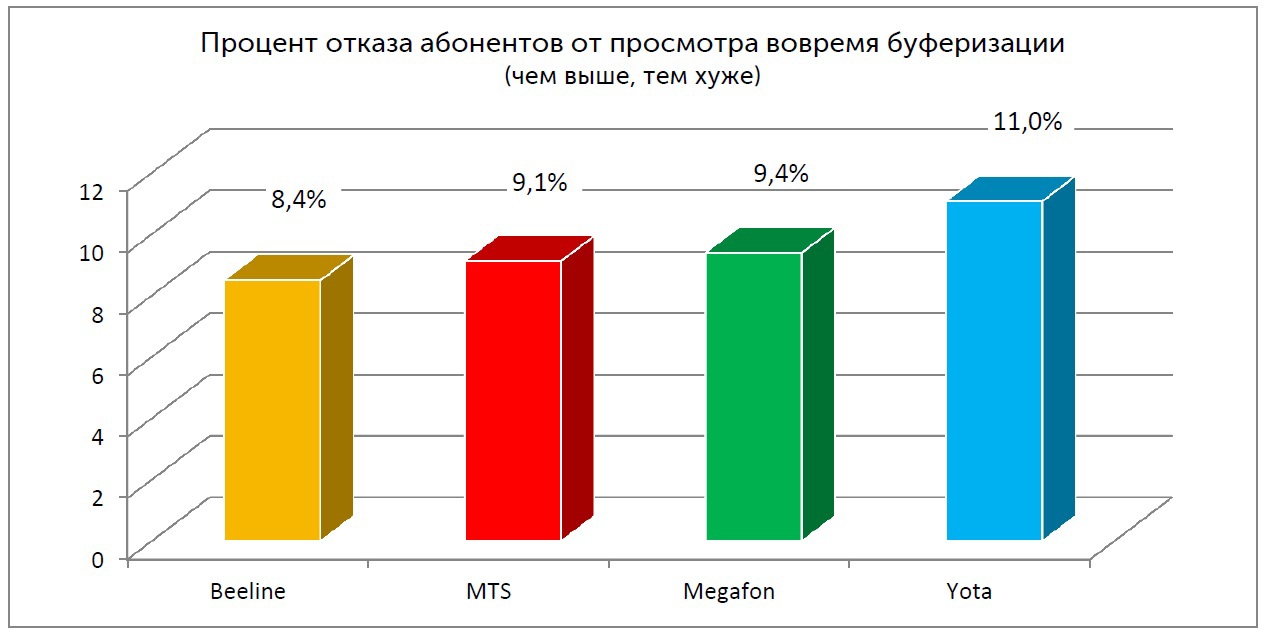 Процент отказа абонентов от просмотра во время буферизации (Санкт-Петербург)