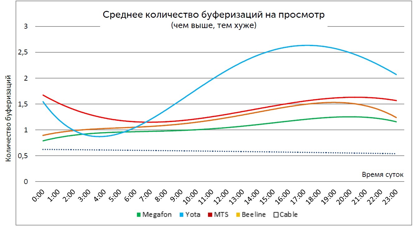 Среднее количество буферизаций на просмотрах с длительностью более 10 минут (Москва)