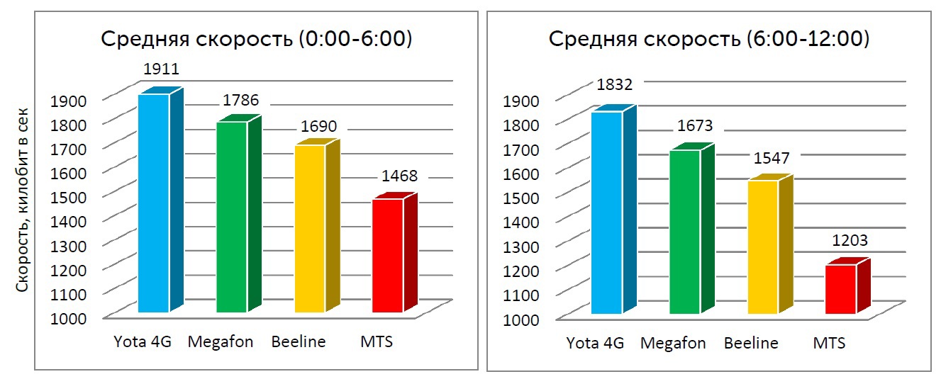 Средняя скорость видео-просмотров с  00:00 до 12:00 (Москва)