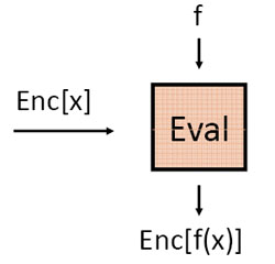 Гомоморфное шифрование своими руками Гомоморфное шифрование своими руками
