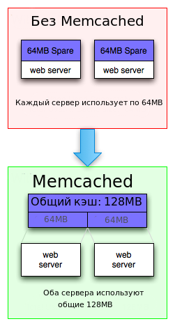 Горизонтальное масштабирование PHP приложений. Часть 1