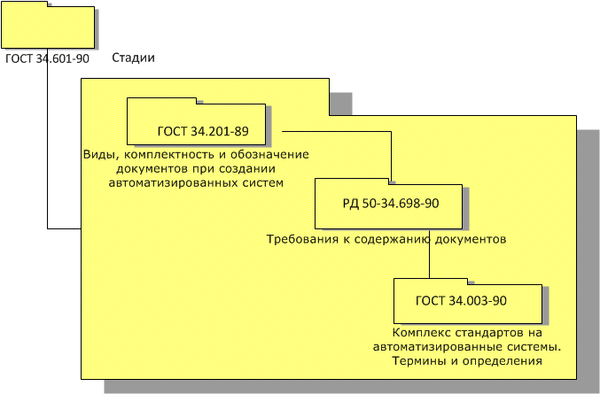 Гост 34.601 90 статус