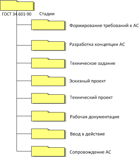ГОСТ 34й серии для сисадминов, начинающих фрилансеров и всех заинтересованных image