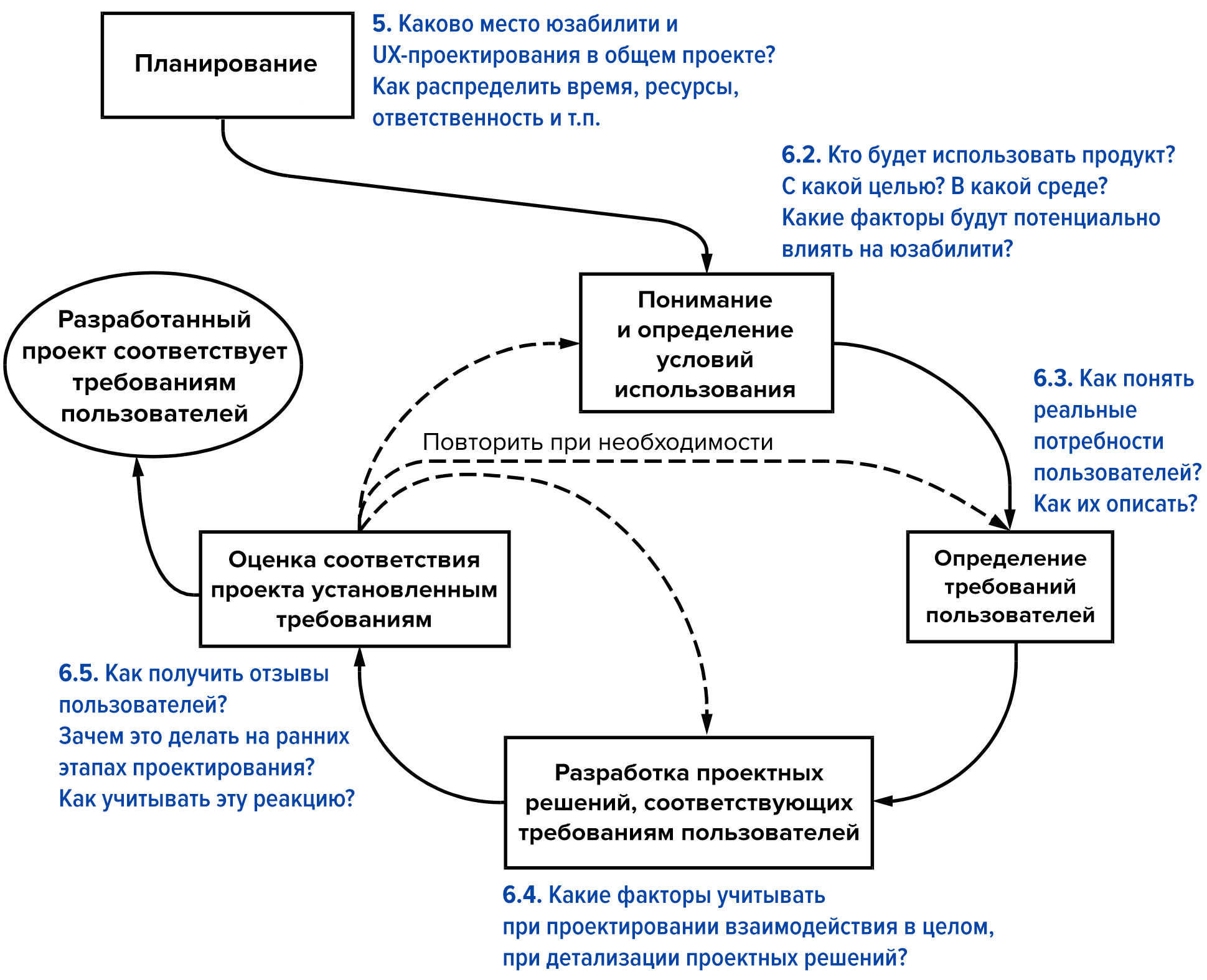 Человеко-ориентированное проектирование. Схема