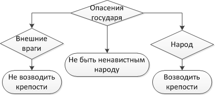 Государь: алгоритм