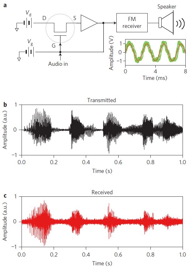 Графен – жизнь или смерть?