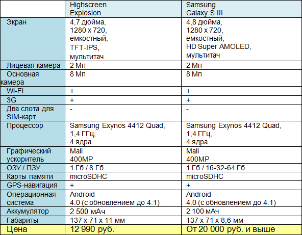 Хабраобзор Highscreen Explosion или недорогого аналога Samsung Galaxy 3 Хабраобзор Highscreen Explosion или недорогого аналога Samsung Galaxy 3