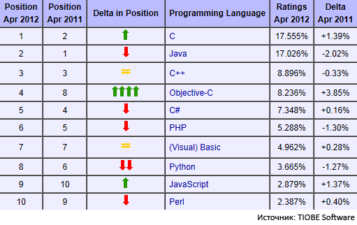 Хочу свой Луна Парк с Fortran и Си