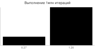 Хороши ли   call или «Скорость Магии»